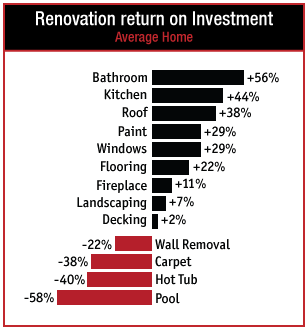 Renovation Return On Investment Chart